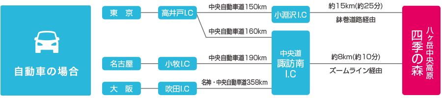 自動車の場合