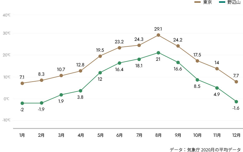 2020年の平均データ グラフ