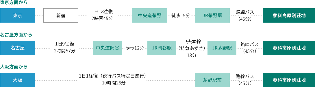 高速バスをご利用の方 ルート図