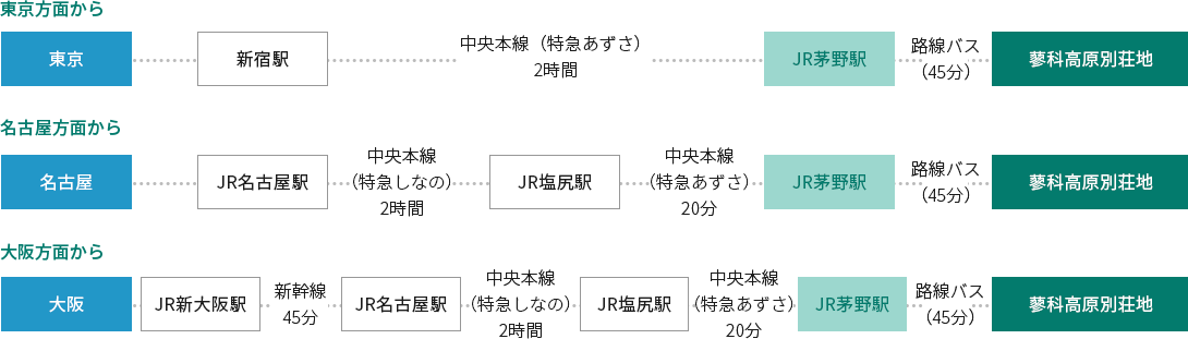 電車をご利用の方 ルート図