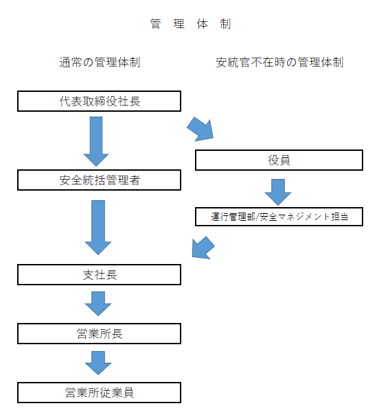管理体制を表した図