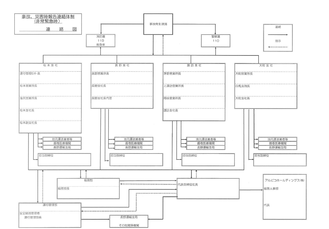 管理体制を表した図