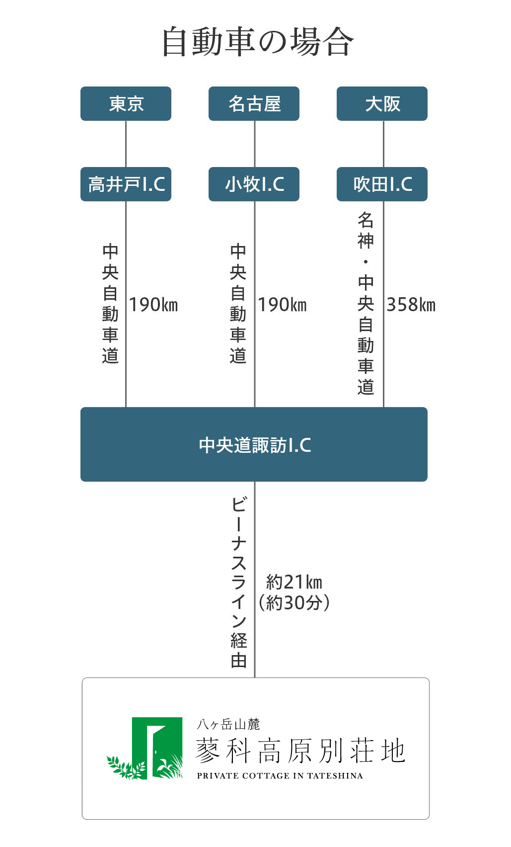 自動車の場合