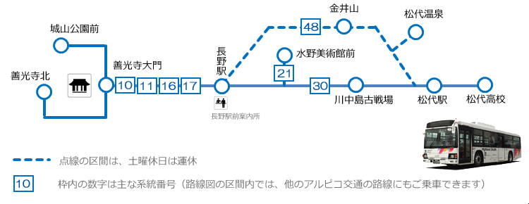 善光寺・松代1dayパス　ご利用可能エリア