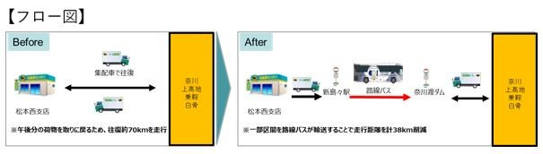 アルピコ交通 アルピコ交通とヤマト運輸が 客貨混載 をスタート 11月9日から トピックス アルピコグループ