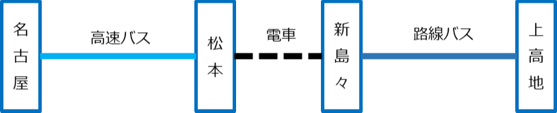 名古屋発着 上高地ゆうゆうきっぷ 長野のバス 鉄道ならアルピコ交通株式会社 名古屋発着 上高地ゆうゆうきっぷ 長野のバス 鉄道ならアルピコ交通株式会社