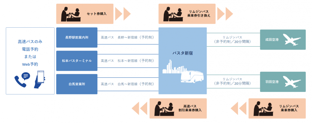 成田空港 乗継きっぷ 長野のバス 鉄道ならアルピコ交通株式会社 成田空港 乗継きっぷ 長野のバス 鉄道ならアルピコ交通株式会社