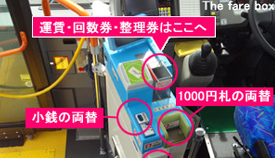 運転席横の運賃箱に、運賃と整理券をお入れください