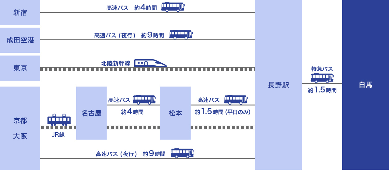 図：白馬へのアクセス